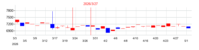2026年の瀧上工業の配当落ち日前後の株価チャート