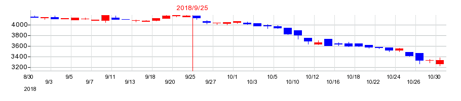 2018年の川岸工業の配当落ち日前後の株価チャート