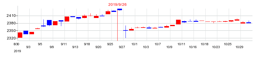 2019年の川岸工業の配当落ち日前後の株価チャート