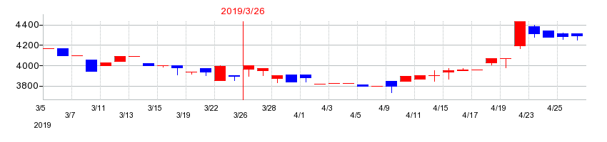 2019年の那須電機鉄工の配当落ち日前後の株価チャート