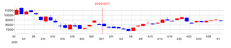 2020年の那須電機鉄工の配当落ち日前後の株価チャート