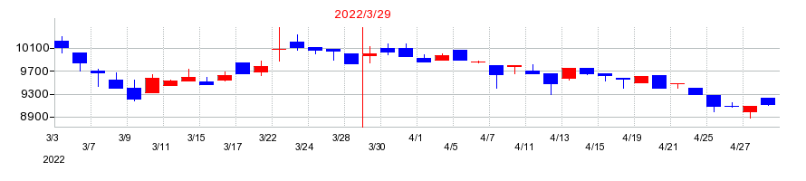 2022年の那須電機鉄工の配当落ち日前後の株価チャート
