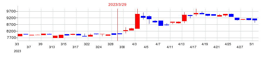 2023年の那須電機鉄工の配当落ち日前後の株価チャート