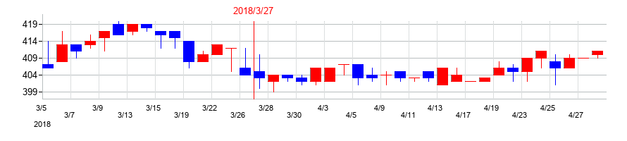 2018年のアルメタックスの配当落ち日前後の株価チャート