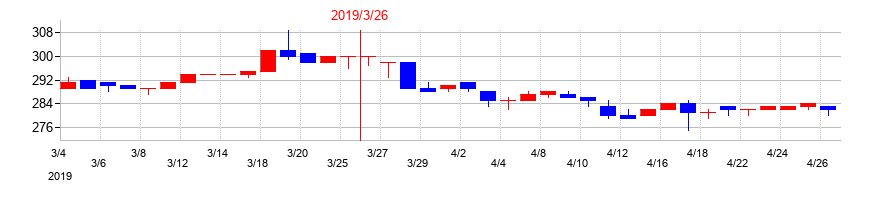 2019年のアルメタックスの配当落ち日前後の株価チャート