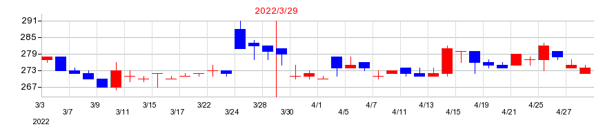 2022年のアルメタックスの配当落ち日前後の株価チャート
