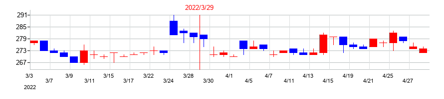 2022年のアルメタックスの配当落ち日前後の株価チャート