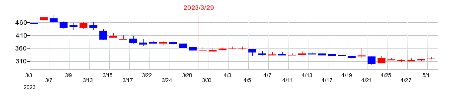 2023年のアルメタックスの配当落ち日前後の株価チャート