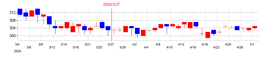 2024年のアルメタックスの配当落ち日前後の株価チャート