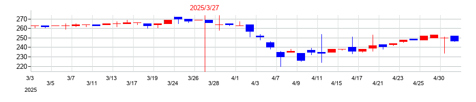 2025年のアルメタックスの配当落ち日前後の株価チャート