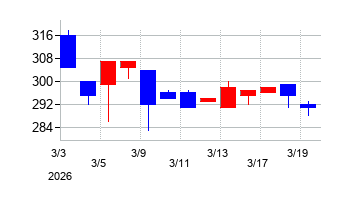 2026年のアルメタックスの配当落ち日前後の株価チャート