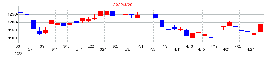 2022年の三和ホールディングスの配当落ち日前後の株価チャート