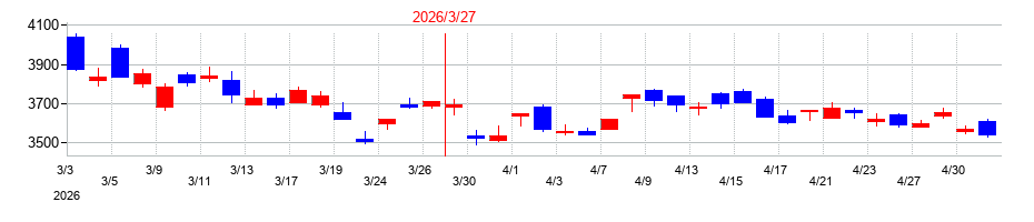 2026年の三和ホールディングスの配当落ち日前後の株価チャート