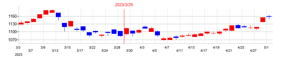 2023年の文化シヤッターの配当落ち日前後の株価チャート
