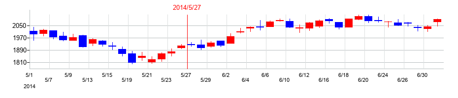2014年の三協立山の配当落ち日前後の株価チャート