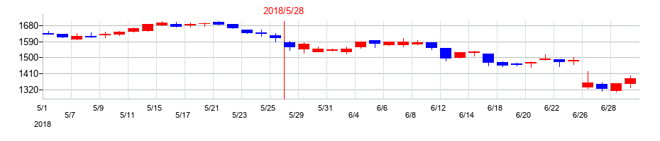 2018年の三協立山の配当落ち日前後の株価チャート