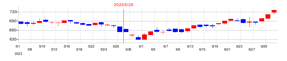 2023年の三協立山の配当落ち日前後の株価チャート