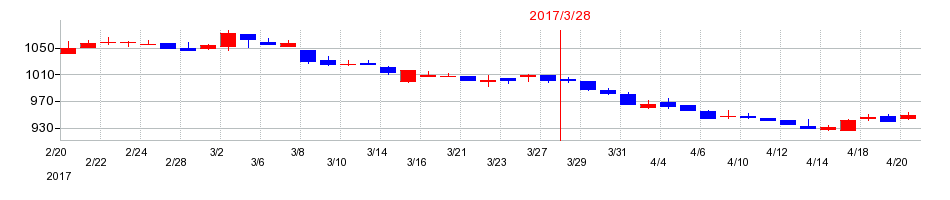 2017年のアルインコの配当落ち日前後の株価チャート