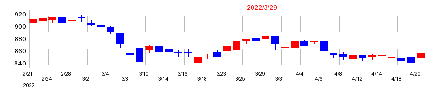 2022年のアルインコの配当落ち日前後の株価チャート