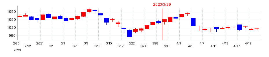 2023年のアルインコの配当落ち日前後の株価チャート