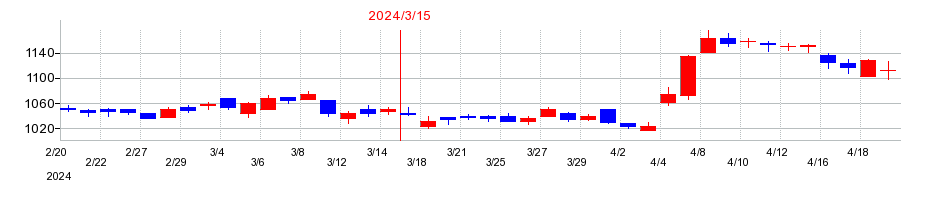 2024年のアルインコの配当落ち日前後の株価チャート
