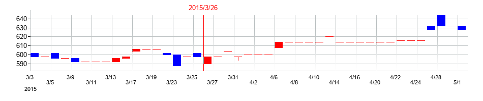 2015年の元旦ビューティ工業の配当落ち日前後の株価チャート