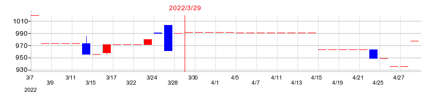 2022年の元旦ビューティ工業の配当落ち日前後の株価チャート