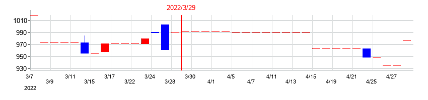 2022年の元旦ビューティ工業の配当落ち日前後の株価チャート