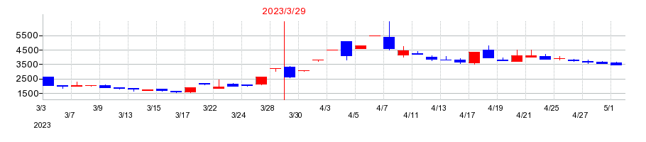 2023年の元旦ビューティ工業の配当落ち日前後の株価チャート