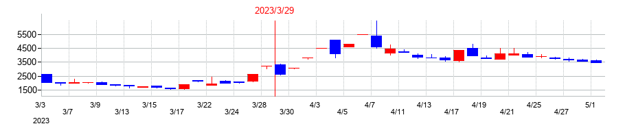 2023年の元旦ビューティ工業の配当落ち日前後の株価チャート