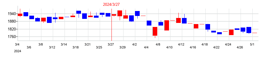 2024年の元旦ビューティ工業の配当落ち日前後の株価チャート