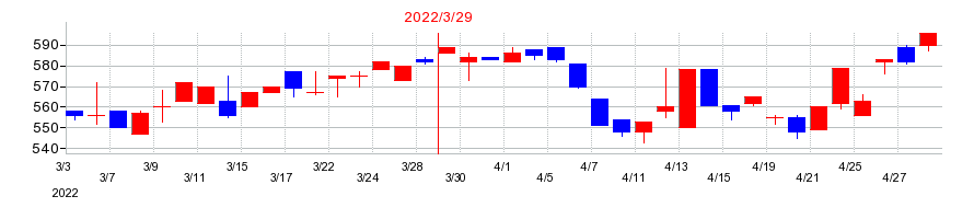 2022年の東洋シヤッターの配当落ち日前後の株価チャート