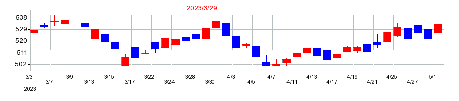 2023年の東洋シヤッターの配当落ち日前後の株価チャート