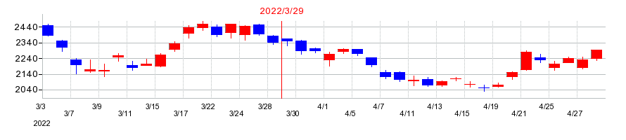 2022年のＬＩＸＩＬの配当落ち日前後の株価チャート