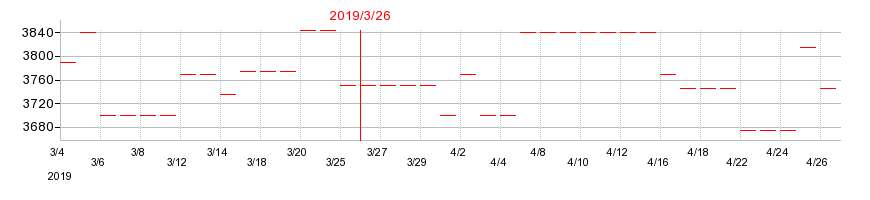 2019年の大谷工業の配当落ち日前後の株価チャート