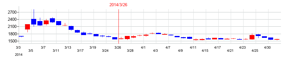 2014年の不二サッシの配当落ち日前後の株価チャート