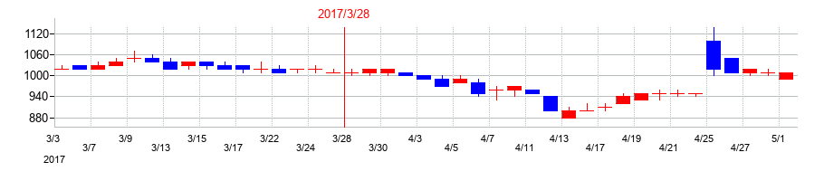 2017年の不二サッシの配当落ち日前後の株価チャート