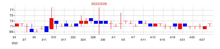 2022年の不二サッシの配当落ち日前後の株価チャート