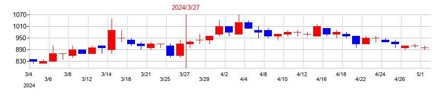 2024年の不二サッシの配当落ち日前後の株価チャート
