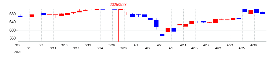 2025年の不二サッシの配当落ち日前後の株価チャート