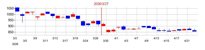 2026年の不二サッシの配当落ち日前後の株価チャート