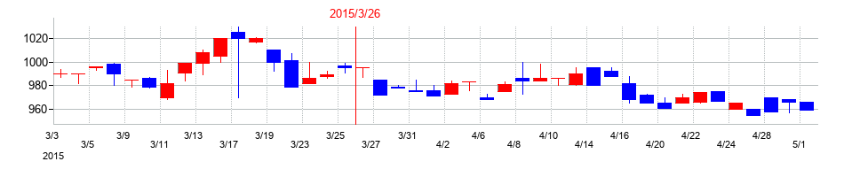 2015年の中西製作所の配当落ち日前後の株価チャート