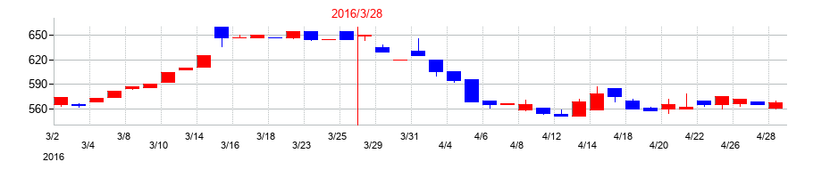 2016年の中西製作所の配当落ち日前後の株価チャート