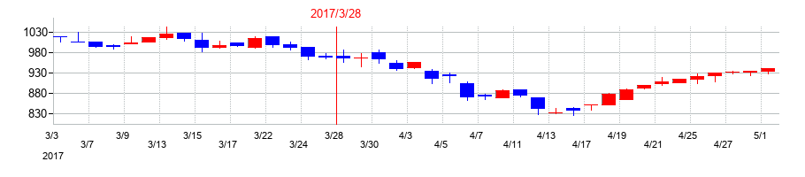 2017年の中西製作所の配当落ち日前後の株価チャート