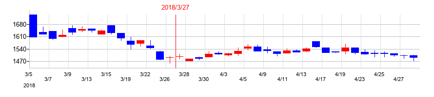 2018年の中西製作所の配当落ち日前後の株価チャート