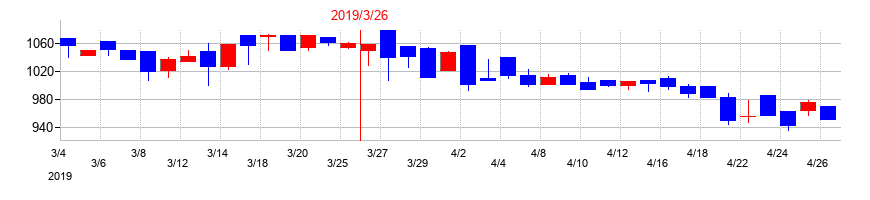 2019年の中西製作所の配当落ち日前後の株価チャート