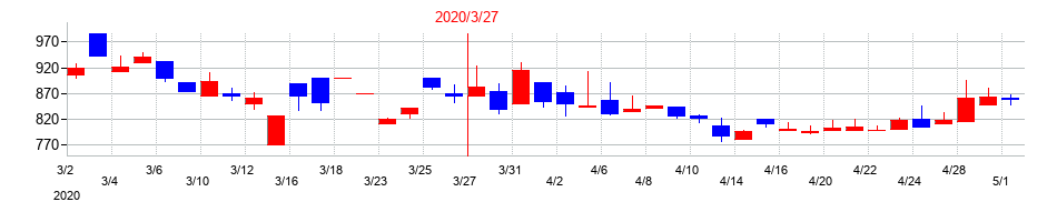 2020年の中西製作所の配当落ち日前後の株価チャート