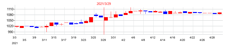 2021年の中西製作所の配当落ち日前後の株価チャート