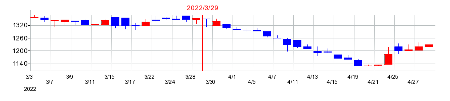 2022年の中西製作所の配当落ち日前後の株価チャート