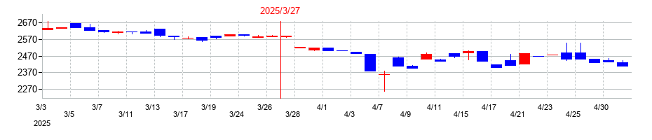 2025年の中西製作所の配当落ち日前後の株価チャート